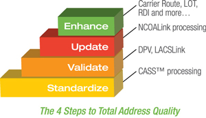 4 Steps to Address Quality